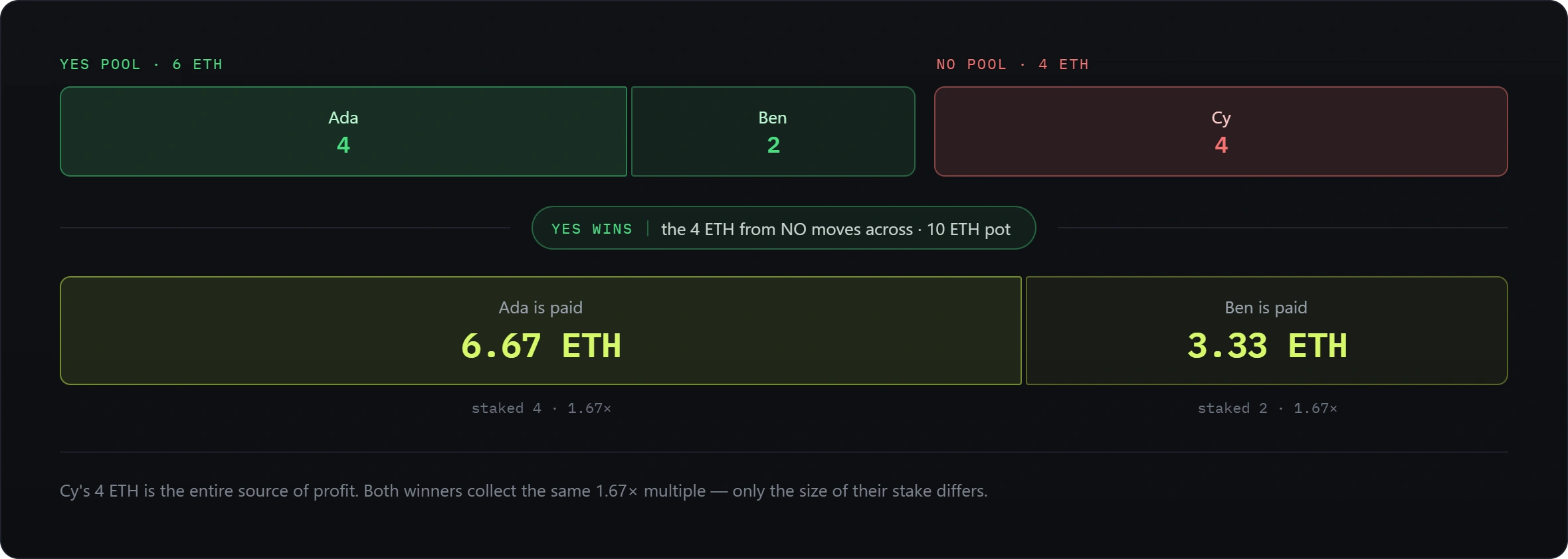 Ada stakes 4 ETH and Ben stakes 2 ETH on YES, so the YES pool holds 6 ETH. Cy stakes 4 ETH on NO. The market settles YES, so the whole 10 ETH pot goes to the YES side and is divided in proportion to what each of them staked: Ada receives 6.67 ETH and Ben receives 3.33 ETH. Both are paid the same 1.67 times their stake, and Cy's 4 ETH is what funds the difference.