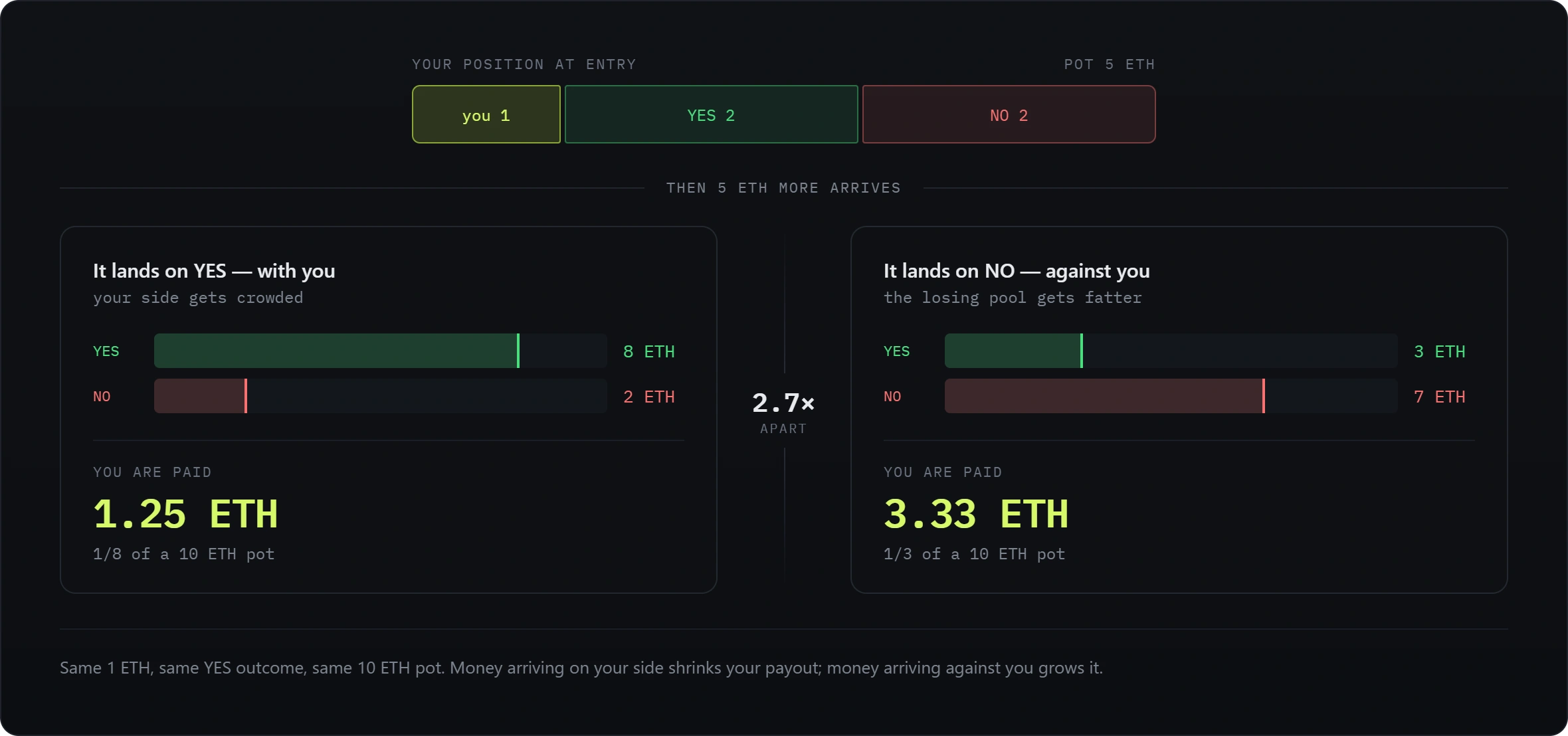 You stake 1 ETH on YES when the pools stand at YES 3 ETH and NO 2 ETH. Another 5 ETH then arrives before the deadline and the market settles YES either way. If that 5 ETH went onto YES the pools end at YES 8 and NO 2, your 1 ETH is one eighth of the winning pool, and you are paid 1.25 ETH. If it went onto NO the pools end at YES 3 and NO 7, your 1 ETH is one third of the winning pool, and you are paid 3.33 ETH. Same stake, same outcome, same 10 ETH pot — 2.7 times apart. Money arriving on your own side makes your payout smaller.