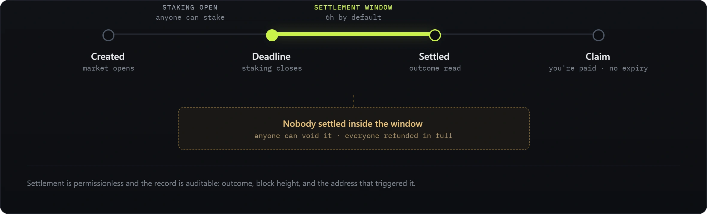 A market is created and staking is open until its deadline. At the deadline staking closes for good and the settlement window opens — six hours by default. Anyone may settle inside that window, after which the outcome is recorded and winners can claim, with no expiry on claiming. If nobody settles before the window closes, anyone can void the market and every staker is refunded in full. Settlement is permissionless and the record it writes is auditable: the outcome, the block height it was read at, and the address that triggered it.